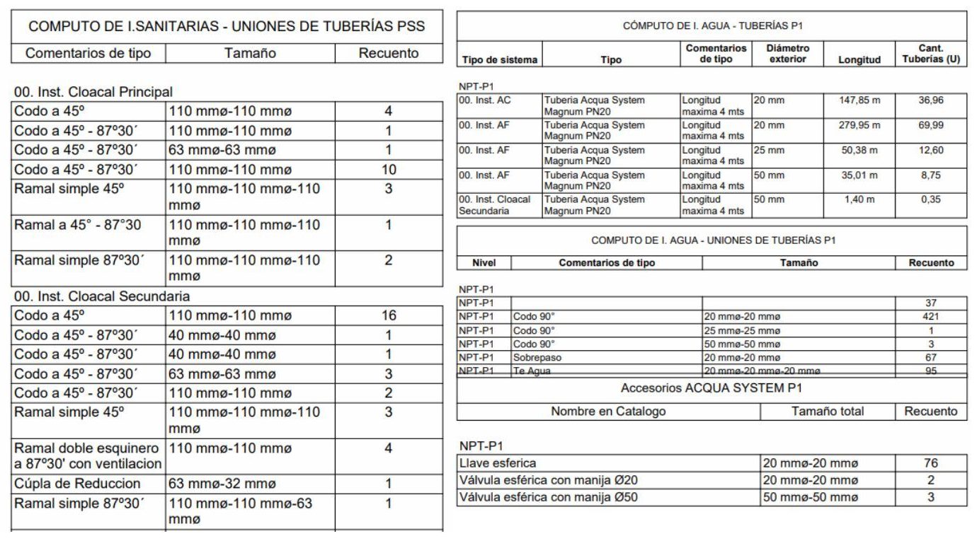 Planillas de cómputo de instalaciones sanitarias y de agua extraídas del modelo